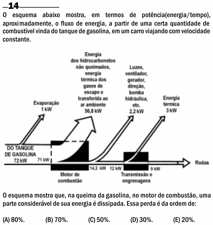 Enunciado da questão 14 de Física do ENEM 2000